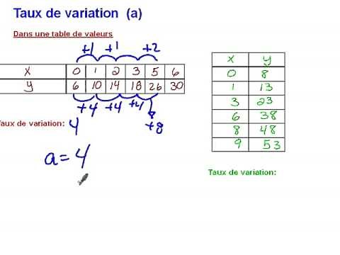 taux de variation