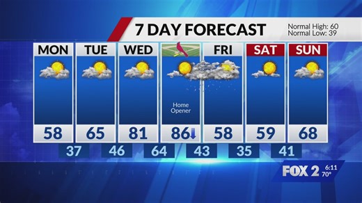 Temperatures to cool after summer-like St. Louis Sunday