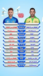 1.1M views · 4.7K reactions | Suryakumar Yadav vs Glenn Maxwell T20I Batting Comparison #cricket #ipl #viratkohli #rohitsharma #msdhoni #india #t #icc #cricketlovers #cricketfans #love #cricketer #indiancricket #indiancricketteam #dhoni #worldcup #teamindia #rcb #csk #bcci #cricketlover #sports #klrahul #lovecricket #cricketfever #cricketmerijaan #dream #instagram #cricketlife #psl | Dream Comparison | Facebook