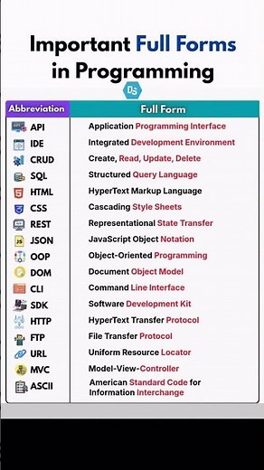Important Full Forms in Programming Every Developer Must Know in 2026