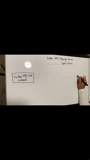 GPU Programming | Vulkan API Core ---to--- Physical Device | The Vulkan landscape | Cuda Education