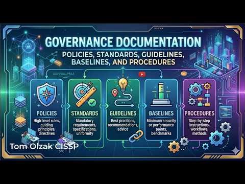 Governance Documentation: Policies, Standards, Guidelines, Baselines, and Procedures