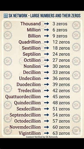 Large Numbers and Their Zero Counts Explained. #didyouknow #generalknowledge #interestingfacts