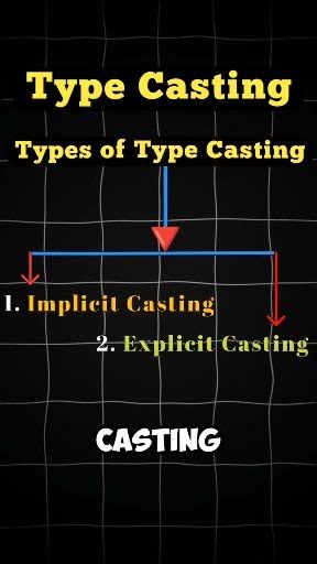 Implicit type casting is the automatic conversion of a smaller data type into a larger data type. This conversion is done automatically by the Java compiler, and no data loss occurs because the larger data type can safely hold the value of the smaller type. ➤ Examples of widening: int → long int → double char → int Explicit type casting is the manual conversion of a larger data type into a smaller data type. This conversion must be done explicitly by the programmer because data loss may occur. ➤
