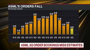 ASML Orders Plunge Amid Wider Semiconductor Slump