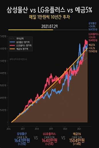 충격! 삼성물산 vs LG유플러스 vs 예금5% 10년 대결... 건설대장주의 3217만원 차이 폭격! 🏗️💰