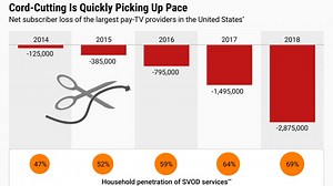 As New Streaming Options Emerge, Cable Keeps Losing Subscribers