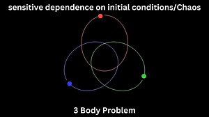27K views · 119 reactions | How Complexity among us ? (Three-Body...