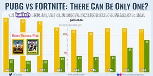 Fortnite's Twitch viewership sees big increase