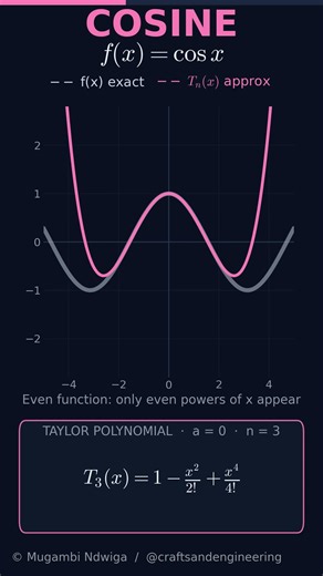 Taylor Series Approximation of Diverse Mathematics Functions