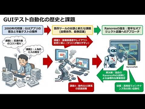 Ranorex Studioというツールについて