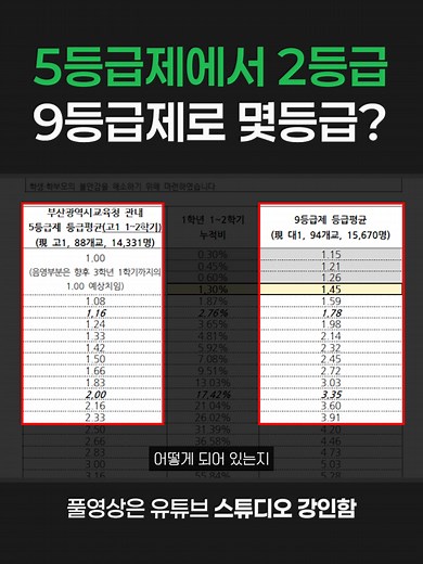 5등급제와 9등급제로의 환산 방법