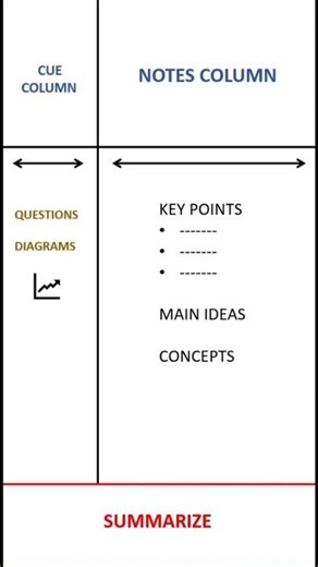 The Cornell Note - taking method ✍🏻📃