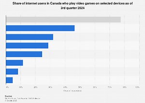 Canada video game device usage reach 2024| Statista