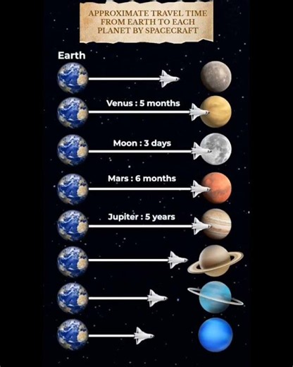 Approximate Travel Time from Earth to Each Planet by Spacecraft