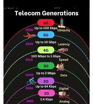 "The Evolution of Telecom Generations: From 1G to 6G and Beyond"|wireless network evolution