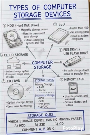 Types of Computer Storage Devices