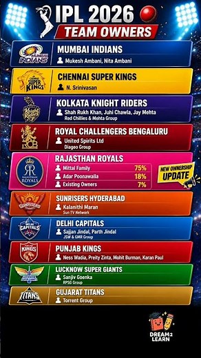 Updated IPL 2026 Franchise Owners/IPL 2026 Team Owners List #ipl2026 #rcb #csk #mumbaiindians #rr