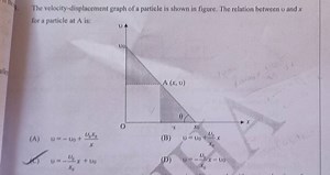 the-velocity-displacement-graph-of-a-particle-is-shown-in-32343133353839