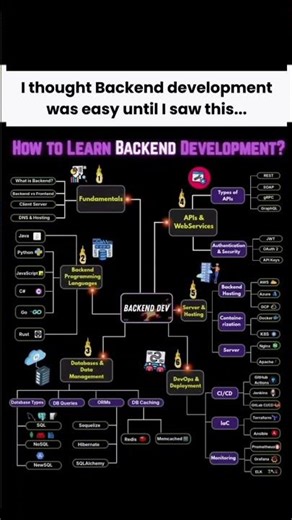 The COMPLETE Backend Development Roadmap 2025 (Everything You Need to Know)​