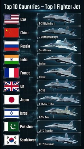 Top 10 Countries & Their Best Fighter Jets | World’s Top Air Power 2025 | #fighterjets