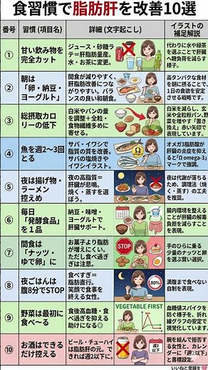 【脂肪肝を消す】放置すれば肝硬変？肝臓の脂肪を削ぎ落とす「最強の食習慣10選」｜朝食の納豆・卵が効く理由とNG食品を徹底解説