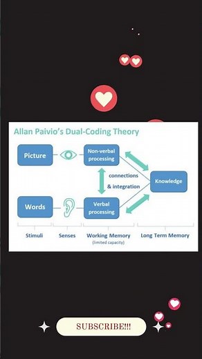 Dual Coding Theory – Allan Paivio #DualCodingTheory #AllanPaivio ##youtubeshorts #Instructional