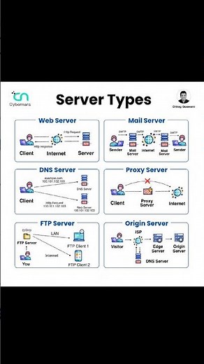 Understanding Server Types #cybersecurity #networking #shorts