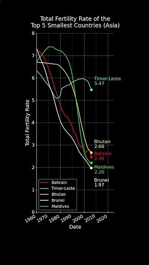 Top 5 Smallest Asian Countries by Total Fertility Rate #datavisualization