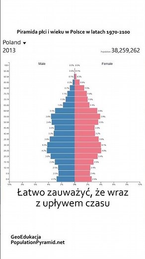Age-gender pyramid for Poland 1970-2100 #geography #demography #population #forecast #implosion
