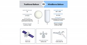 WindBorne Raises $15 Million to Scale Its Balloon Constellation and Bring AI Weather Modeling to the Fight Against Climate Change