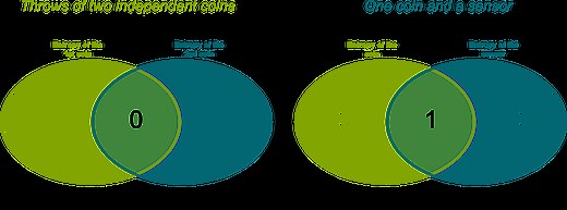 Shannon’s Information Theory