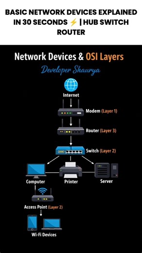 Basic Network Devices Explained in 30 Seconds ⚡ | Hub Switch Router