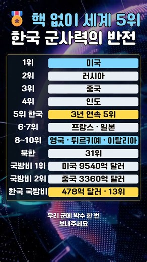 핵 없이 세계 5위 한국 군사력의 반전🎖️