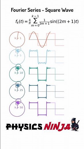 Fourier Series - Square Wave #physicsninja