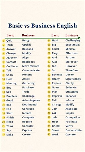 Basic vs Business English #learn #english #speakingeveryday #englishlanguage