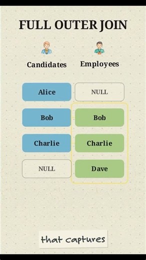 SQL JOINS Explained in 60 Seconds | INNER vs LEFT vs RIGHT vs FULL
