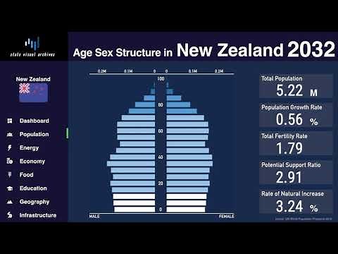 New Zealand - Changing of Population Pyramid & Demographics (1950-2100)