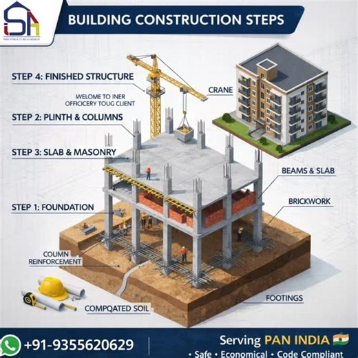 🏗️ BUILDING CONSTRUCTION – STEP BY STEP (ENGINEERING VIEW) A safe building is not created by chance. It is the result of systematic planning, structural design, and controlled execution. At Isha Structure & Design, we follow a step-by-step construction approach to ensure strength, safety, and long-term durability. 🔹 Key Construction Stages: ✅ Foundation – Soil investigation, footing design & reinforcement ✅ Plinth & Columns – Load transfer system starts here ✅ Beams & Slab – Structural framing