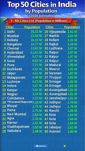 Top 50 Metro & Major Cities in India by Population – 2026 #India #Population #Indian #Cities #Metro