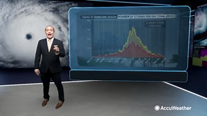 5 steps to prepare for hurricane season