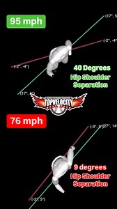 The Secret Behind 95 MPH? It Starts at Landing. What if we told you velocity isn’t just about arm strength—it’s about angles? In this side-by-side breakdown: Top Pitcher (95 MPH) hits 40° of hip-to-shoulder separation at landing. Bottom Pitcher (76 MPH)? Only 9°. That angle is everything. Why it matters: • Greater separation = more stored elastic energy • More energy = more velocity • Less arm stress = longer, healthier career The 95 MPH arm is whipped into action by the body. The 76 MPH arm is 