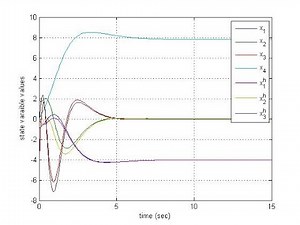 Simulating State Estimation with Integral Control using MATLAB