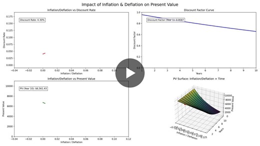 #finance #investing #financialplanning #inflation #presentvalue #financialanalytics | Tanzila Tanjim Tusra