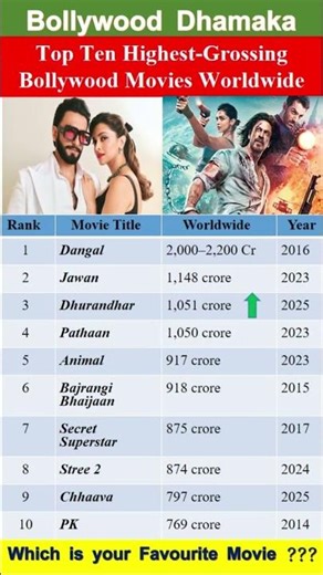 Top 10 Highest-Grossing Bollywood Movies Worldwide 🌍🔥 | #shorts