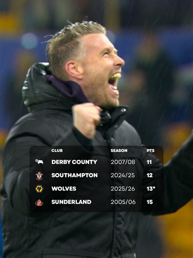 Wolves have their second win of the season and it means they can no longer be the worst-ever Premier League side 📈 Their win over Aston Villa takes them to 13 points, two more than Derby County in 2007/08. ↳ Premier League. Live & On Demand with 4K on Football’s New Home, Stan Sport. Stream now. #StanSportAU #PremierLeague #Wolves