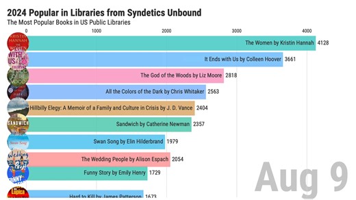2.2M views · 9.6K reactions | Announcing the 2024 Top Titles in US Public Libraries, assembled from thousands of libraries by Syndetics Unbound from LibraryThing and ProQuest. A full-size version of the chart can be watched at: https://proquest.syndetics.com/news/2025/01/08/top-syndetics-unbound-titles-of-2024/ | LibraryThing | Facebook