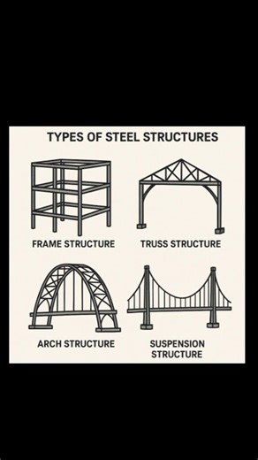 The 4 Types of Steel Structures Explained 🏗️ #CivilEngineering #SteelStructures #Architecture