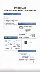Spring Beans Explained | How Spring Manages Objects, IoC, Scopes & Lifecycle