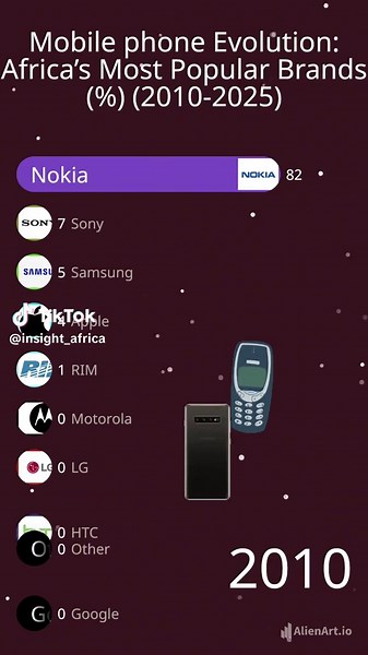 📱 Africa’s Mobile Phone Market: Who’s on Top? 🌍📊 Africa’s mobile phone market has changed dramatically over the years! Watch this race bar chart to see how different brands competed for market share across the continent. Who’s winning the race? 🚀📱 #Africa #MobileMarket #Smartphones #RaceChart #Tecno #Samsung #Apple #Infinix #Nokia #AfricaTech #MarketTrends